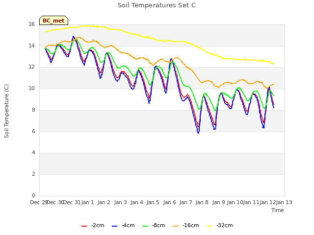 plot of Soil Temperatures Set C