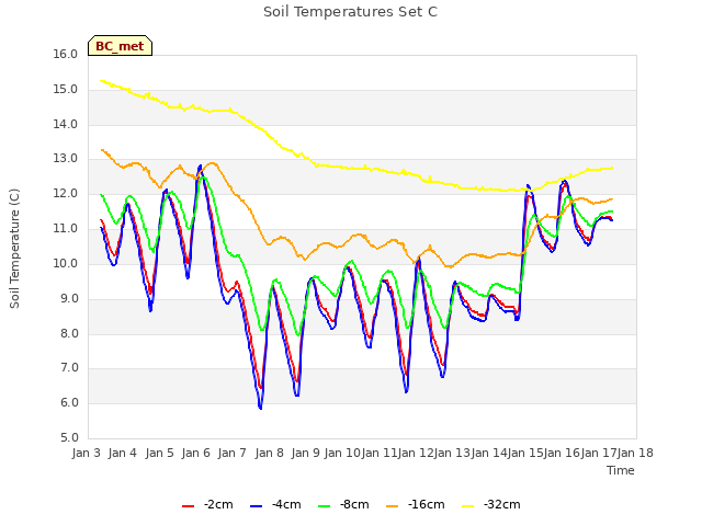 plot of Soil Temperatures Set C