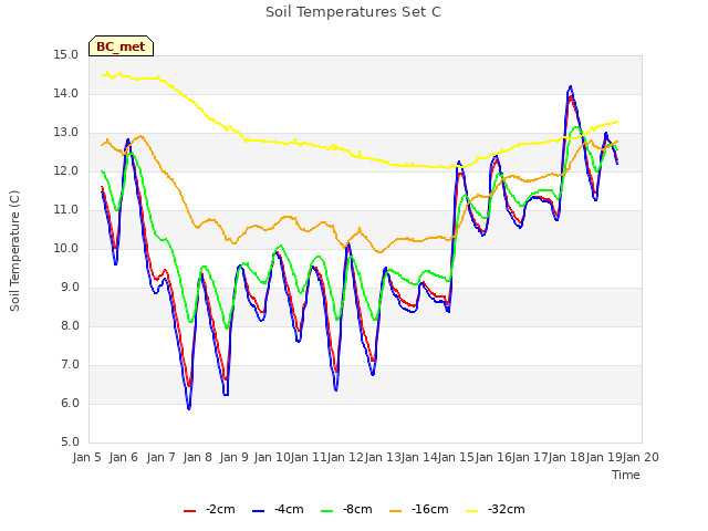 plot of Soil Temperatures Set C