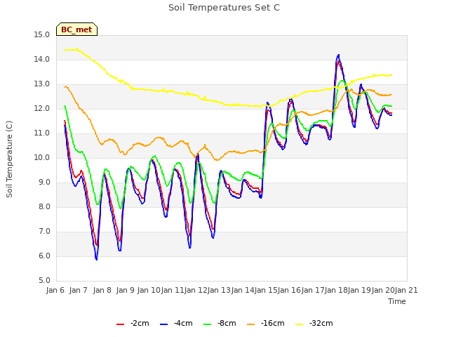 plot of Soil Temperatures Set C