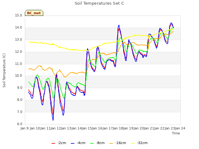 plot of Soil Temperatures Set C