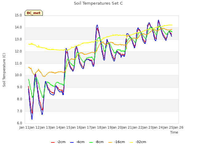 plot of Soil Temperatures Set C