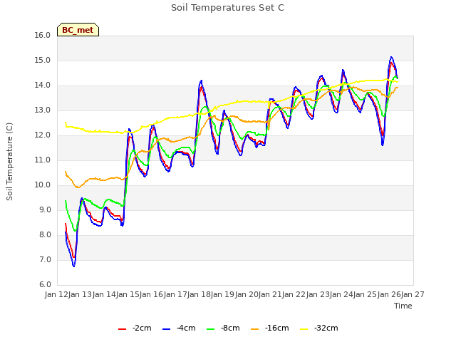 plot of Soil Temperatures Set C