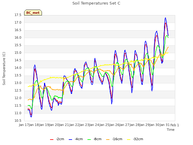 plot of Soil Temperatures Set C
