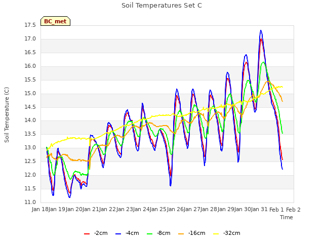 plot of Soil Temperatures Set C