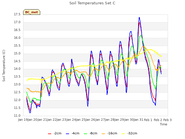 plot of Soil Temperatures Set C