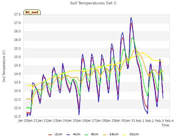 plot of Soil Temperatures Set C