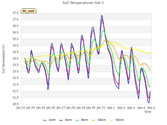 plot of Soil Temperatures Set C