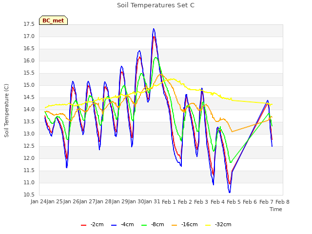 plot of Soil Temperatures Set C