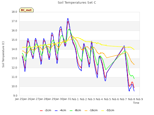 plot of Soil Temperatures Set C