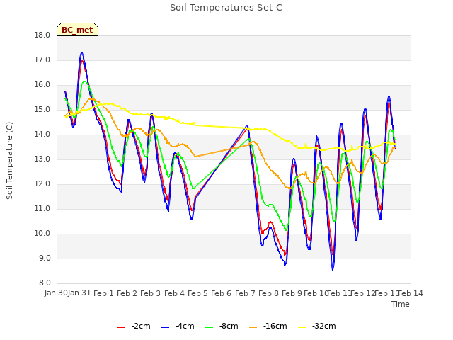 plot of Soil Temperatures Set C