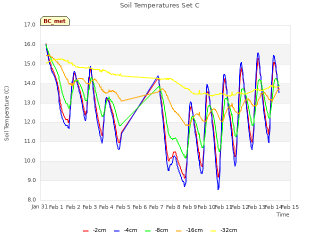 plot of Soil Temperatures Set C