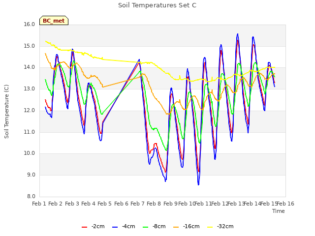 plot of Soil Temperatures Set C