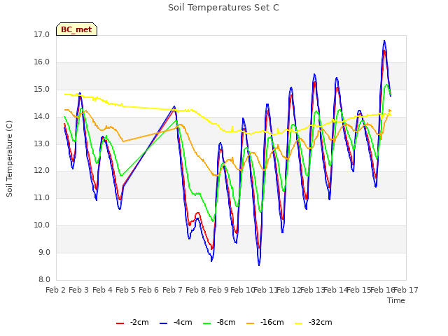 plot of Soil Temperatures Set C