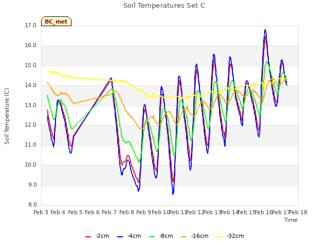 plot of Soil Temperatures Set C