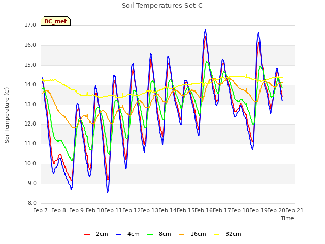 plot of Soil Temperatures Set C