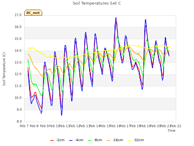 plot of Soil Temperatures Set C