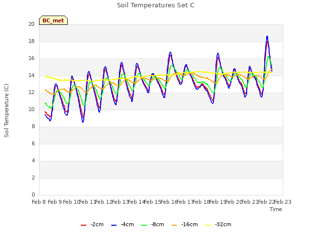 plot of Soil Temperatures Set C