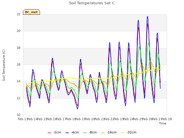 plot of Soil Temperatures Set C