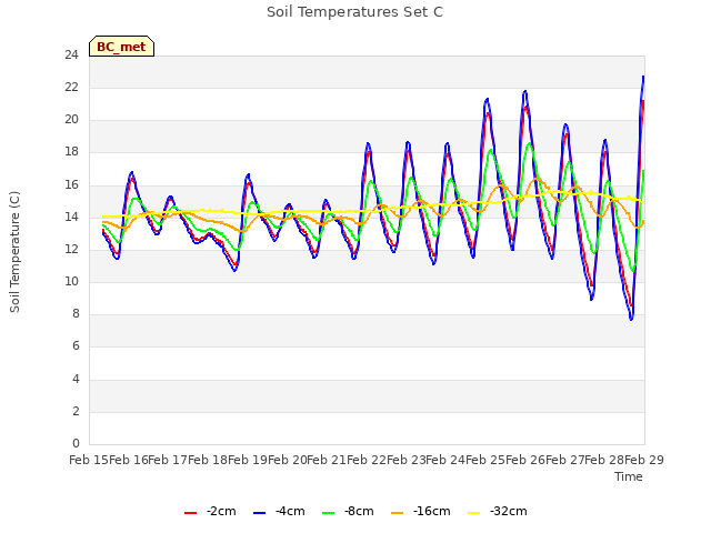 plot of Soil Temperatures Set C