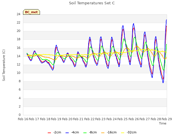 plot of Soil Temperatures Set C