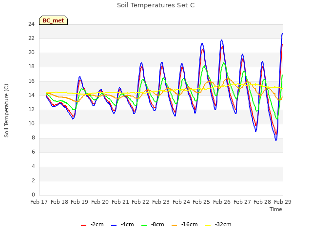 plot of Soil Temperatures Set C