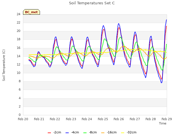 plot of Soil Temperatures Set C