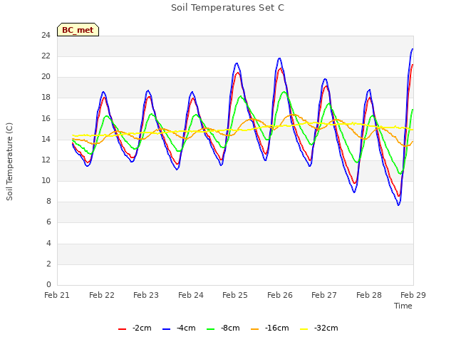 plot of Soil Temperatures Set C