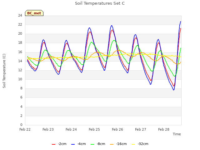 plot of Soil Temperatures Set C