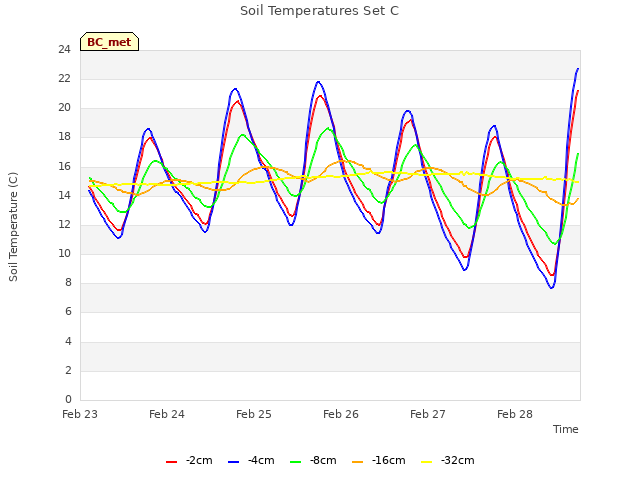 plot of Soil Temperatures Set C