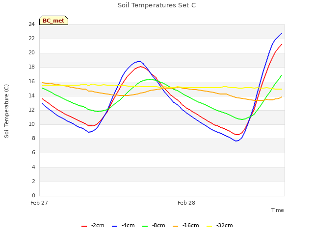 plot of Soil Temperatures Set C