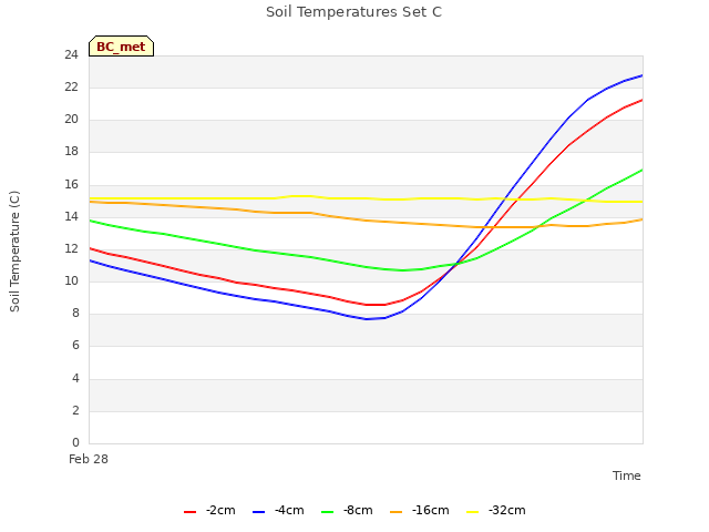 plot of Soil Temperatures Set C