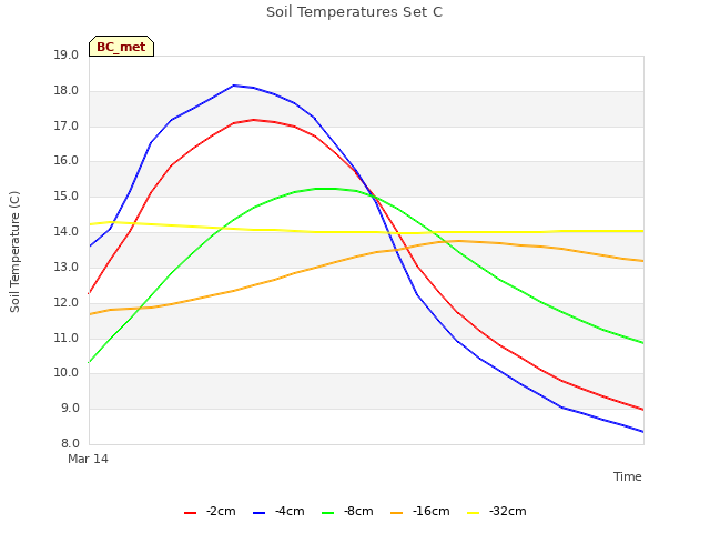 plot of Soil Temperatures Set C