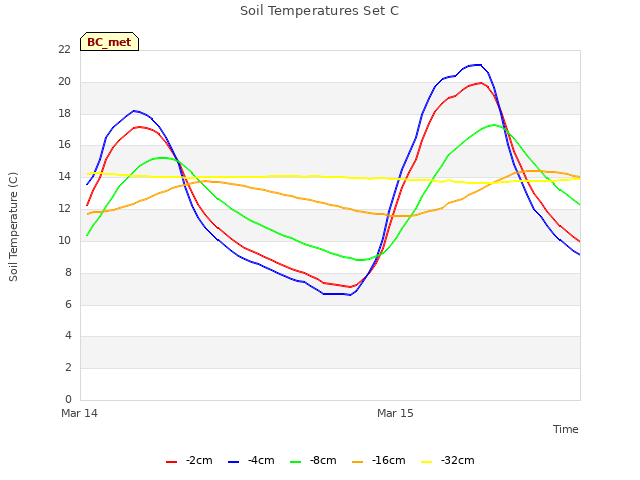 plot of Soil Temperatures Set C