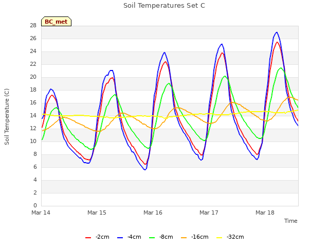 plot of Soil Temperatures Set C