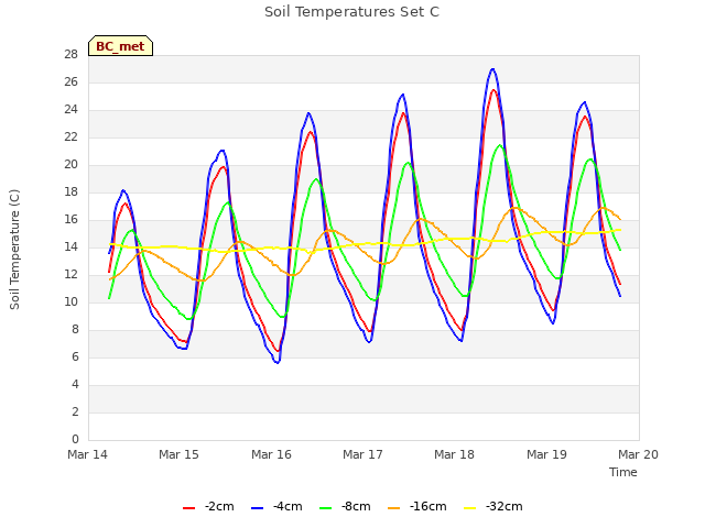 plot of Soil Temperatures Set C