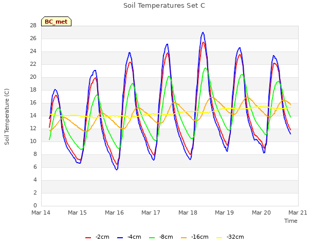 plot of Soil Temperatures Set C