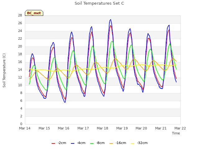 plot of Soil Temperatures Set C