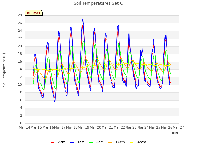 plot of Soil Temperatures Set C