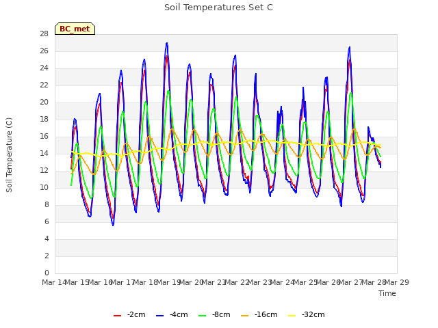 plot of Soil Temperatures Set C