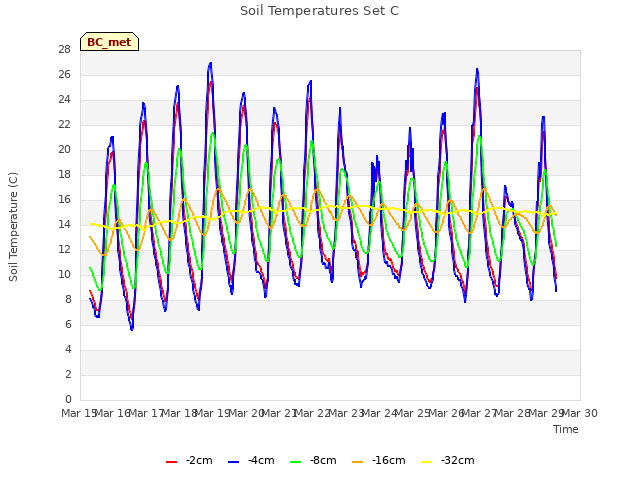 plot of Soil Temperatures Set C