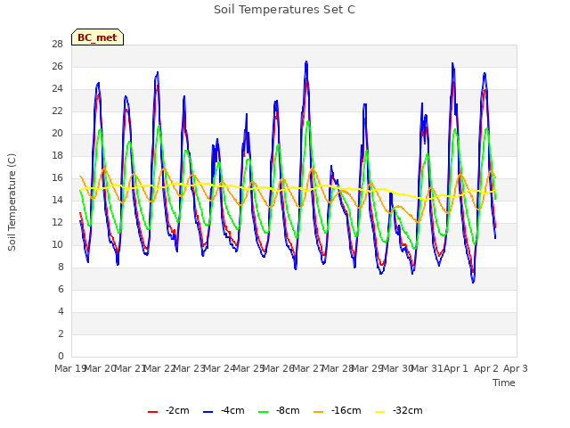 plot of Soil Temperatures Set C