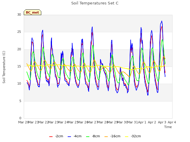 plot of Soil Temperatures Set C