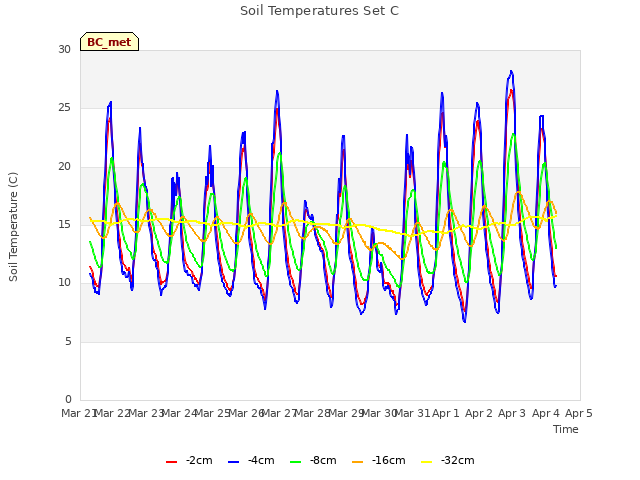 plot of Soil Temperatures Set C