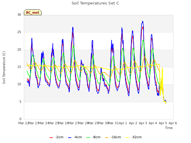 plot of Soil Temperatures Set C