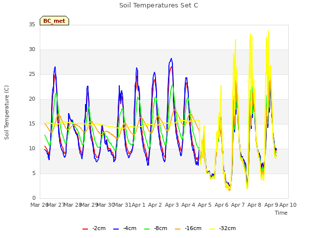 plot of Soil Temperatures Set C