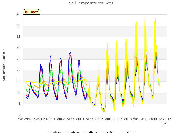 plot of Soil Temperatures Set C