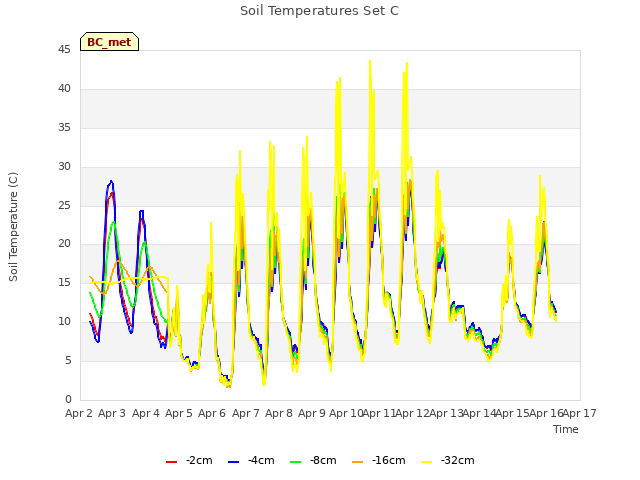 plot of Soil Temperatures Set C