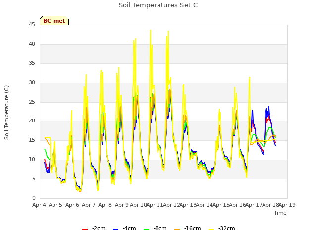 plot of Soil Temperatures Set C