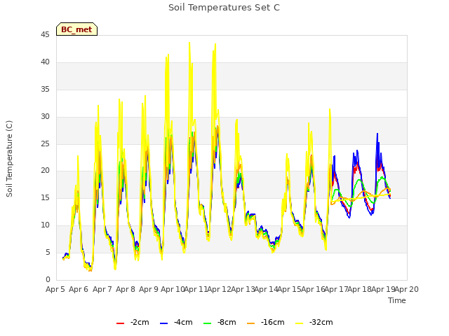 plot of Soil Temperatures Set C